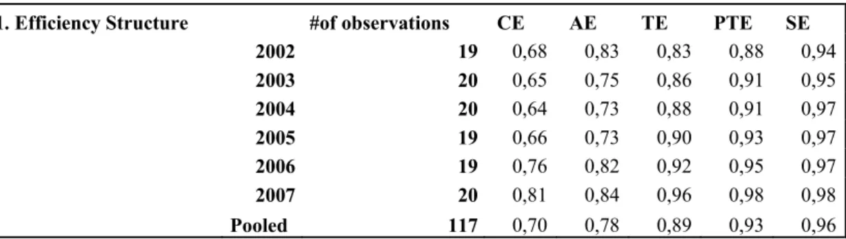 Table 4.1: Mean Efficiency Estimates - Overall Efficiency 