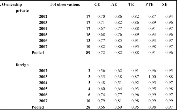 Table 4.2: Mean Efficiency Estimates - Ownership 