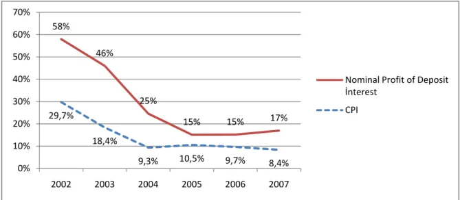 Figure 4.1: Interest Rate and Consumer Price Index for 2002 to 2007 4
