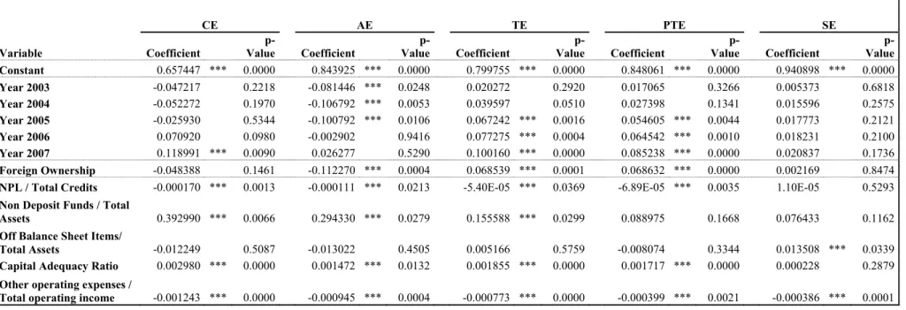 Table 4.3: Regression Analysis of Potential Correlates of Efficiency Estimates