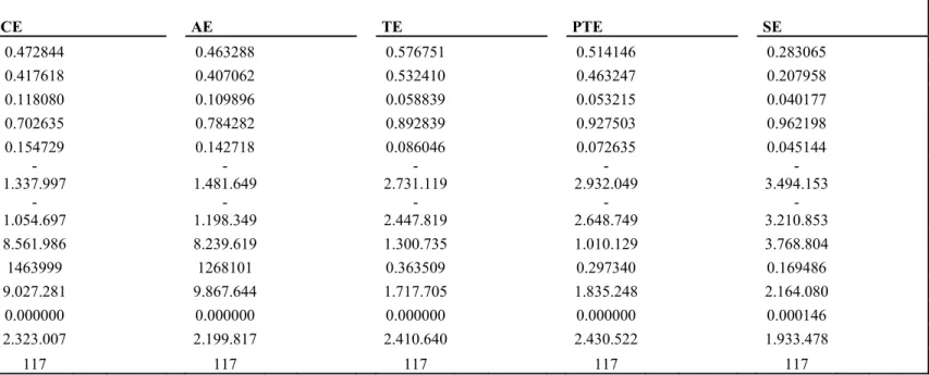 Table 4.3: Regression Analysis of Potential Correlates of Efficiency Estimates (Continued)                                                                 CE AE TE PTE  SE  R-squared  0.472844 0.463288 0.576751 0.514146 0.283065  Adjusted R-squared  0.4176