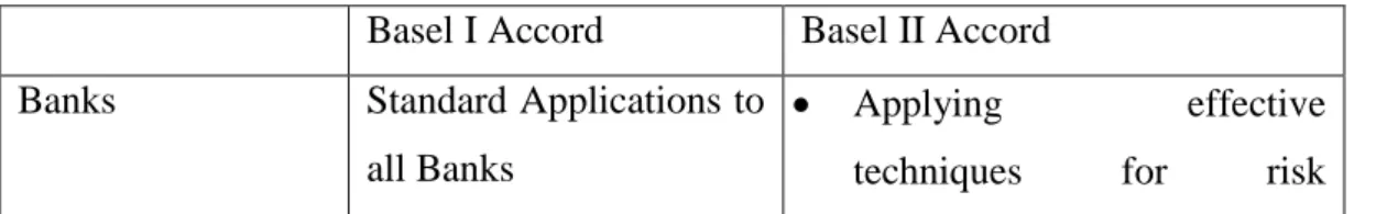 Table 1: The Difference Between Basel I and Basel II Accord  Basel I Accord  Basel II Accord  Banks  Standard Applications to 