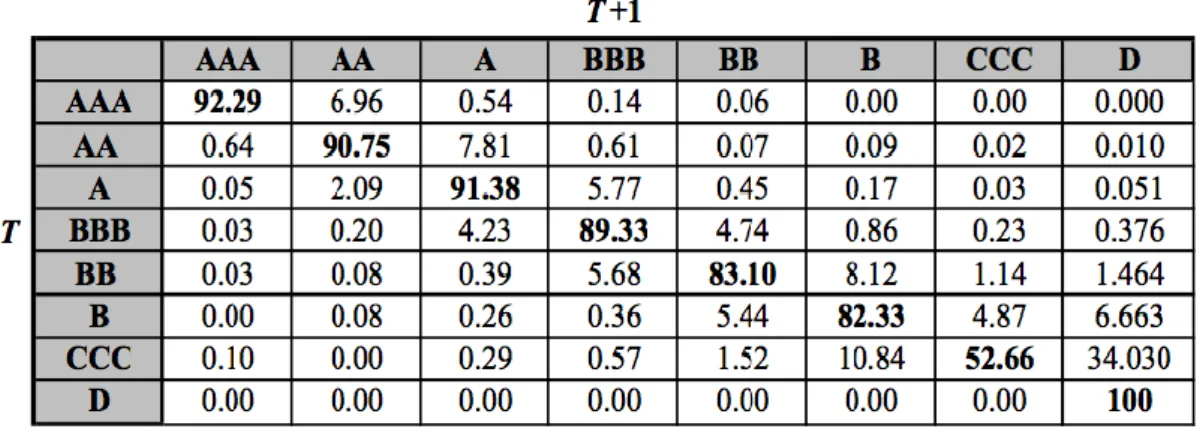 Tablo 2: Rating Transition Matrix 