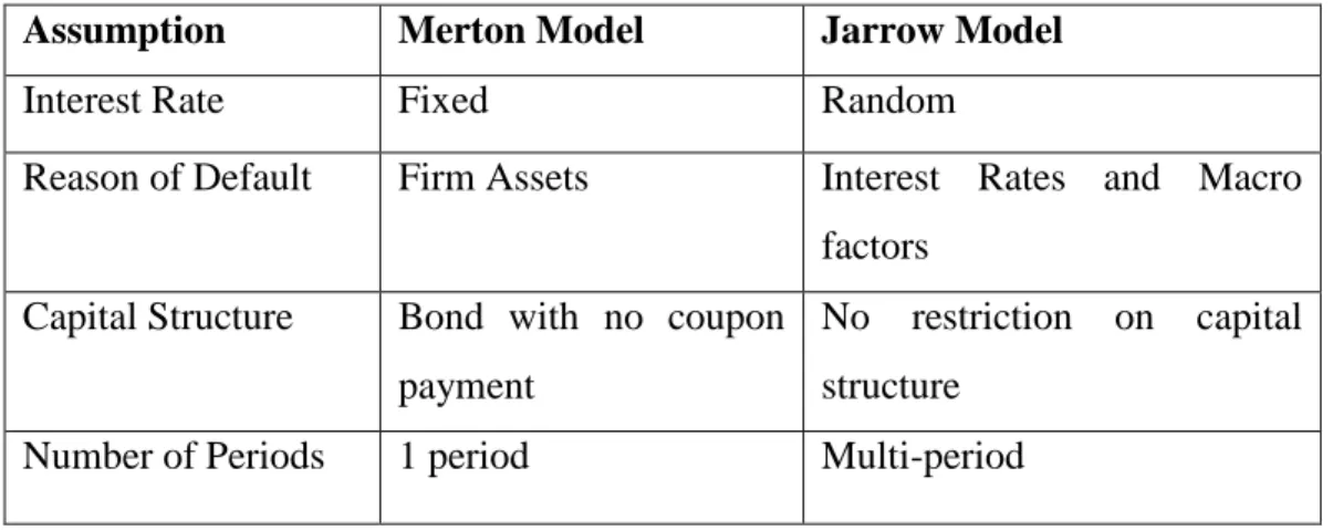 Table 5: Merton vs. Jarrow Model 