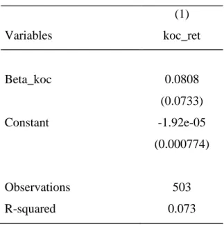 Table 11: CAPM Application for Koc Holding  (1)  Variables  koc_ret  Beta_koc  0.0808  (0.0733)  Constant  -1.92e-05  (0.000774)  Observations  503  R-squared  0.073 