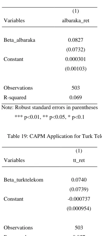 Table 19: CAPM Application for Turk Telekom  (1)  Variables  tt_ret  Beta_turktelekom  0.0740  (0.0739)  Constant  -0.000737  (0.000954)  Observations  503  R-squared  0.057 