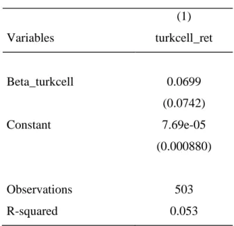Table 20: CAPM Application for Turkcell  (1)  Variables  turkcell_ret  Beta_turkcell  0.0699  (0.0742)  Constant  7.69e-05  (0.000880)  Observations  503  R-squared  0.053 