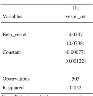 Tablo 22: CAPM Application for Vestel  (1)  Variables  vestel_ret  Beta_vestel  0.0747  (0.0738)  Constant  -0.000771  (0.00122)  Observations  503  R-squared  0.052 