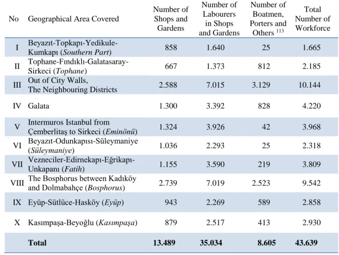 Table 3.1: The Geographical Distribution of Istanbul Workforce According to the  Registers Specified  112