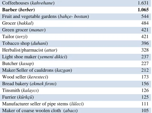 Table 3.2: Shops and Garden by Frequency (above 100 shown) 115