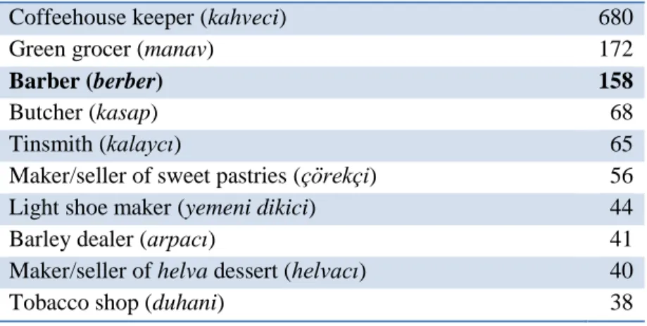 Table 3.3: Masters/Shopkeepers having Military Titles  129