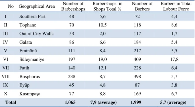 Table 3.4: The Geographical Distribution of Barbershops and Barbers in Istanbul  
