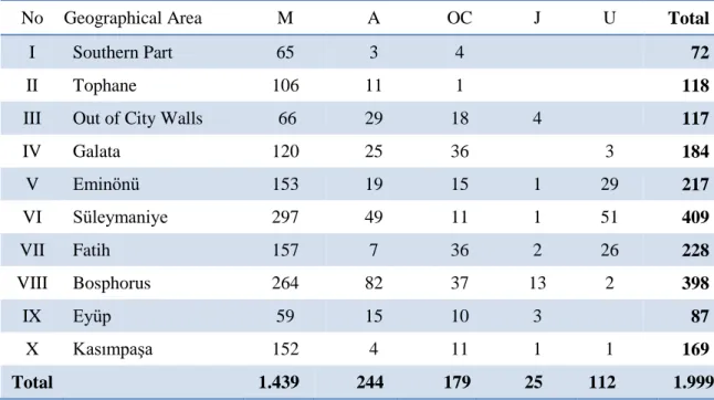 Table 3.6: Ethno-Religious Characteristics of Total Barber Labourforce 