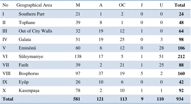 Table 3.8: Ethno-Religious Characteristics of Barber Employees 