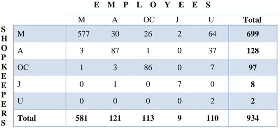 Table 3.9: Combined Ethno-Religious Characteristics of Barbershop Keepers and                     Employees  E    M    P    L    O    Y    E    E    S  M  A  OC     J   U       Total  M  577  30  26  2  64  699  A  3  87  1  0  37  128  OC  1  3  86  0  7 