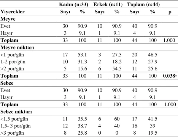 Tablo 3.9 Hastaların yiyecek tüketimleri 