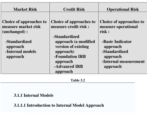 Table 3.1 shows the menu to choose from regarding the different  approaches within the different risk levels