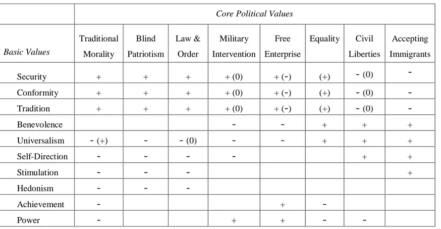 Table 1 Hypothesized associations between basic personal values and core political values a 