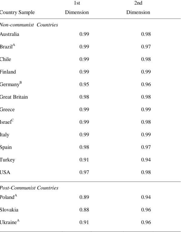 Table 6 Phi coefficients comparing the coordinates of the values in the Procrustes rotated 