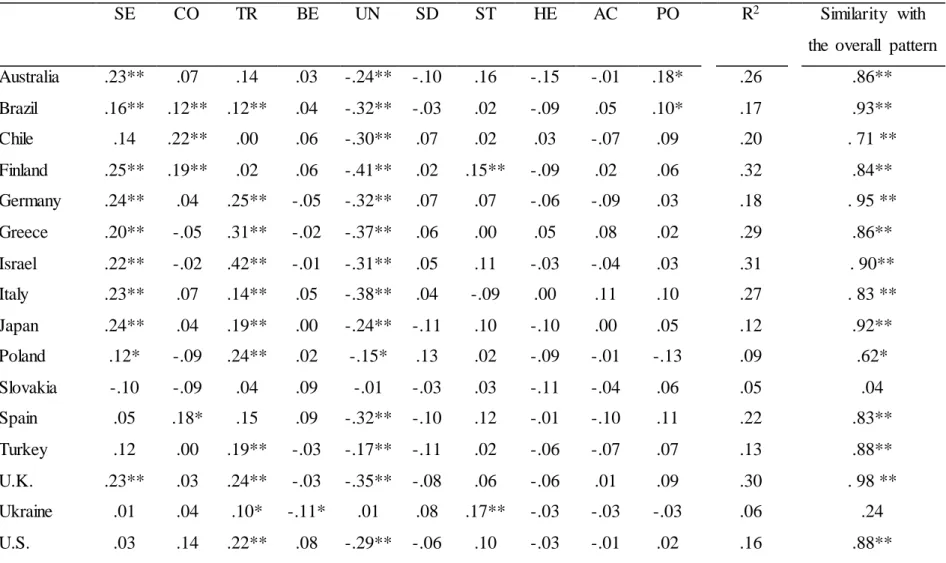 Table  3. Standardized  OLS regression  coefficients  relating  basic  values  to ideological  self-placement