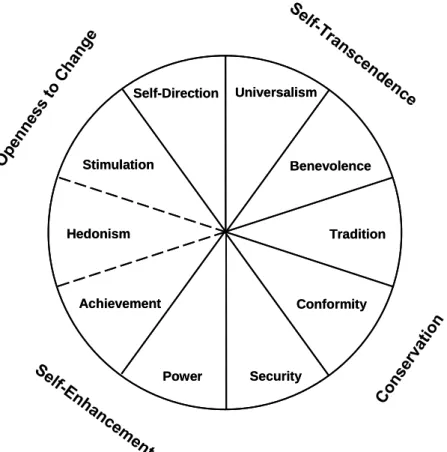 Figure  1. Schwartz’s  (1992) circular  model  of  values. 