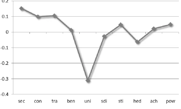 Figure  2. Unstandardized  regression  coefficients  relating  basic  values  to ideology  in  a  multilevel  analysis  (positive  coefficients  signify  that  a value  is  related  to a preference  for a 