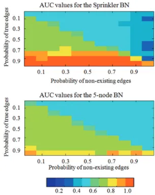 Fig. 3. Heat map for the AUC values for the Sprinkler and a 5-node BN. The color-scale used for the heat maps are shown at the bottom