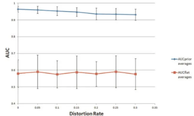 Fig. 4. Average AUC values for the proposed (prior) and standard like- like-lihood based (flat) methods