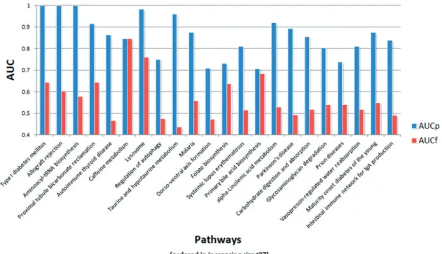 Fig. 5. Average AUC values for 23 KEGG pathways based on simulated gene expression data