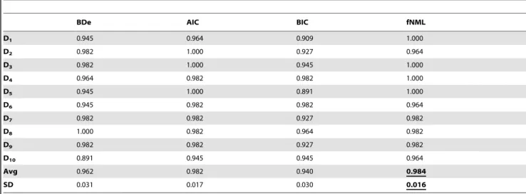 Table 3. Cancer Data Sets and numbers of active pathways Identified by BPA and SPIA analyses.