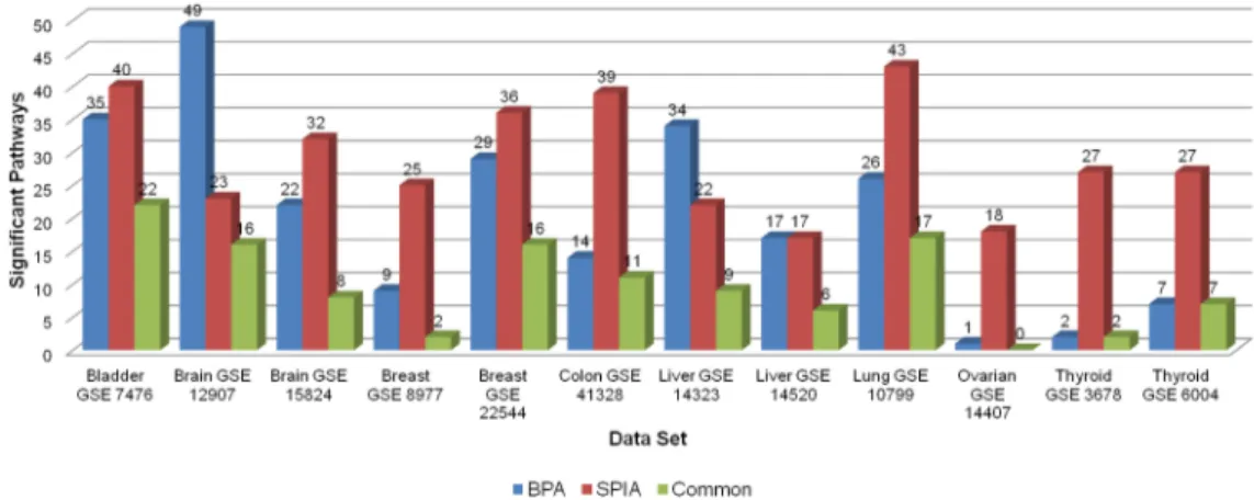 Figure 2. Number of pathways found significant in real microarray data sets using BPA and SPIA methods