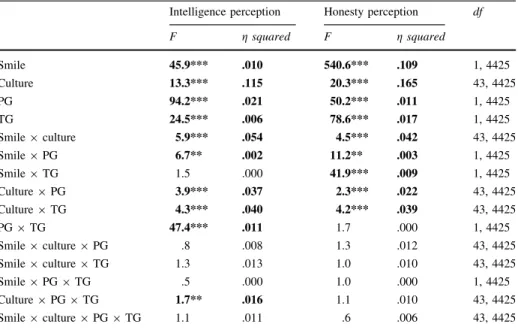 Table 2 Results of two ANOVA analyses for intelligence and honesty perception