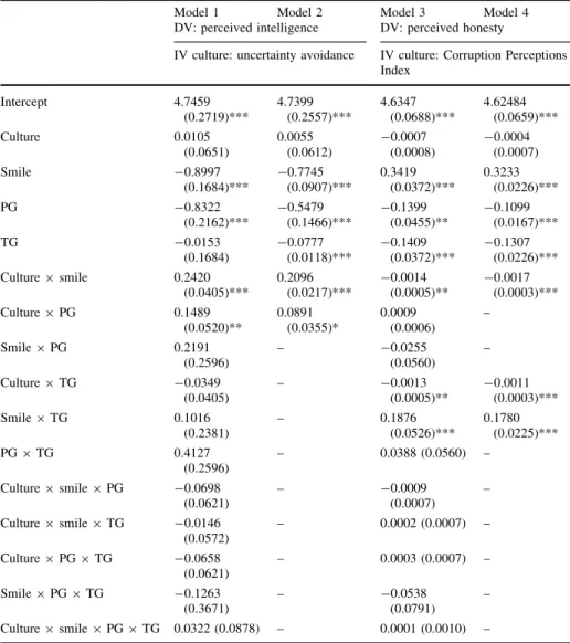 Table 4 Unstandardized coefficients from multilevel linear regression analyses of perceived intelligence (Models 1 and 2) and perceived honesty (Models 3 and 4)