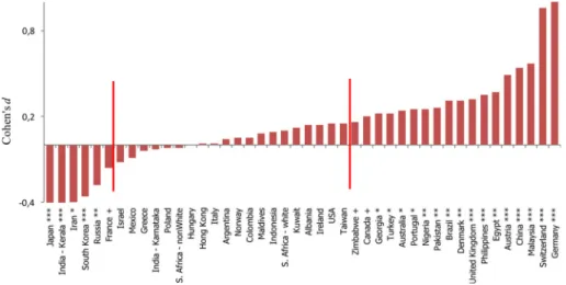 Fig. 2 Cohen’s d for the difference in intelligence ratings of smiling and non-smiling individuals across cultures
