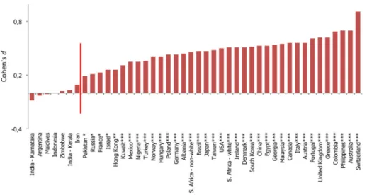Fig. 3 Cohen’s d for the difference in honesty ratings of smiling and non-smiling individuals across cultures