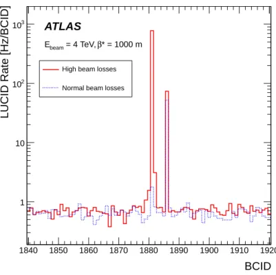 Figure 2. Background and luminosity signal seen by LUCID in the high- β ∗ fill (discussed in section 10.2 ).