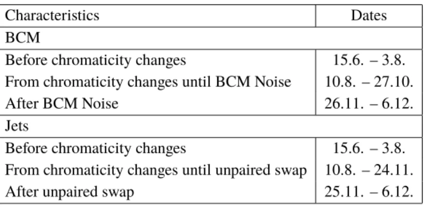 Table 3. Break-points, which had significant influence on rates or data quality for background monitoring based on BCM (top) and jets (bottom), during 2012 data taking with 1368 colliding bunches