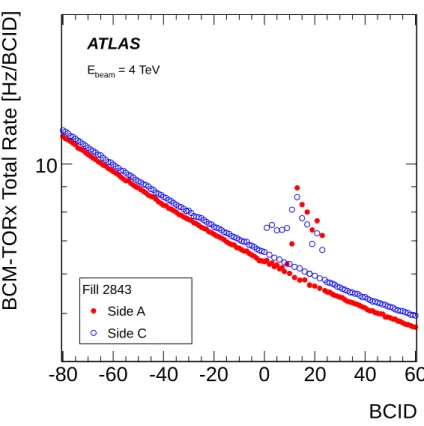 Figure 3. Afterglow distribution, as seen by the BCM-TORx algorithm, at the end of the abort gap and in the region of the unpaired bunches