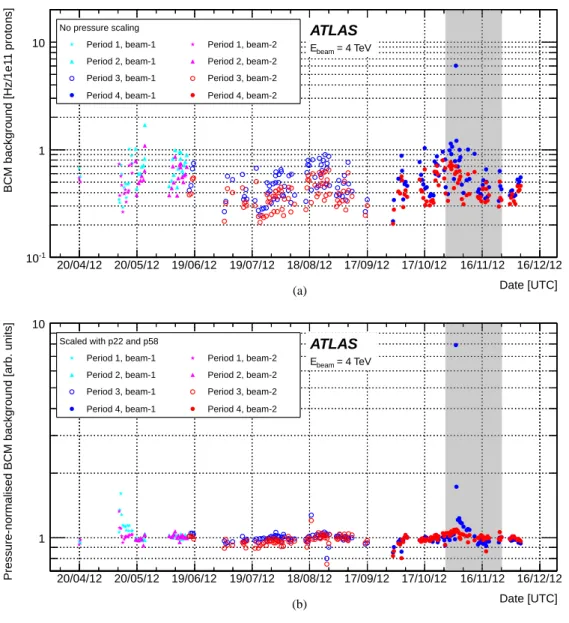 Figure 7. BCM background rate for both beams normalised by bunch intensity (a) and after an additional normalisation with the pressures at 22 m and 58 m (b) using eq