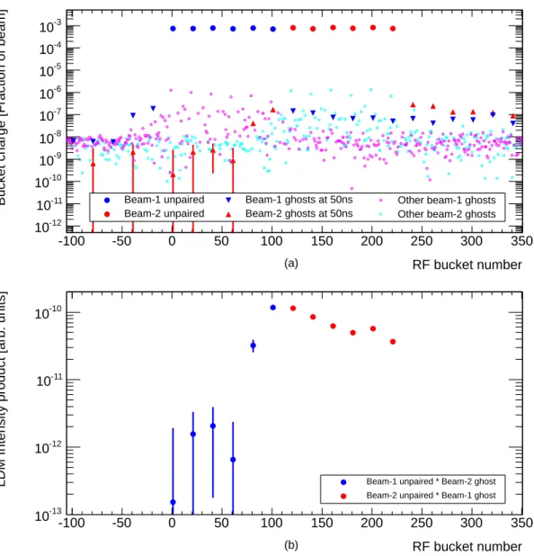 Figure 9. Charge in individual RF buckets (a) as measured by the LDM in LHC fill 3005