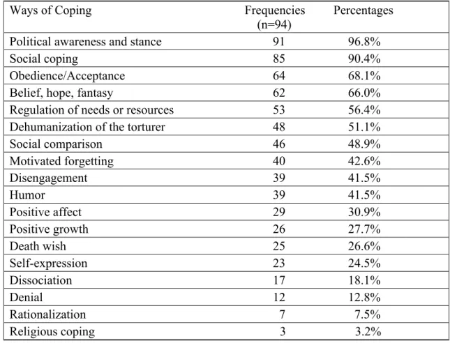 Table  5: Frequencies and Percentages of the Reported or Observed Ways of Coping of the  Political Ex-Prisoners 