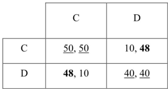 Figure 1. Initial payoffs, Dal Bo et al. (2010)  Figure 2. Modified payoffs, Dal Bo et al