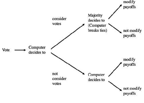 Figure 3. Voting stage (Dal Bo et al., 2010) 