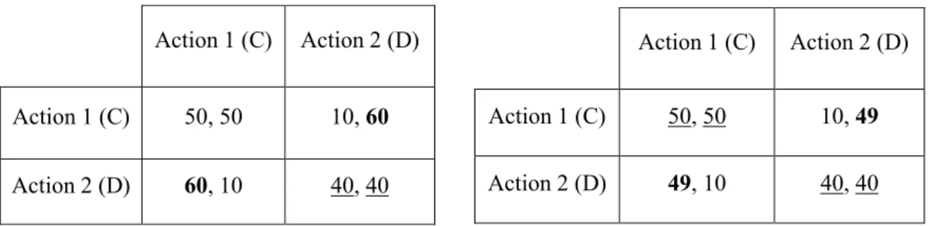 Figure 4. Unmodified game, Dal Bo et al. (2010)  Figure 5. Modified game  