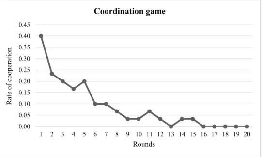 Figure 6. Cooperation rates in the coordination game 