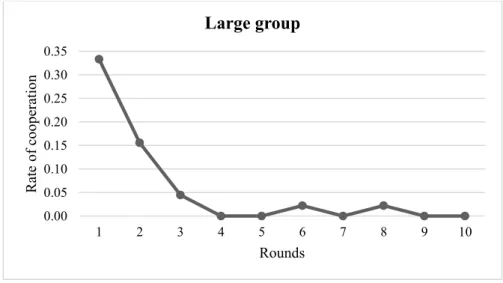 Figure 7. Cooperation rates in the first part (n=30) 