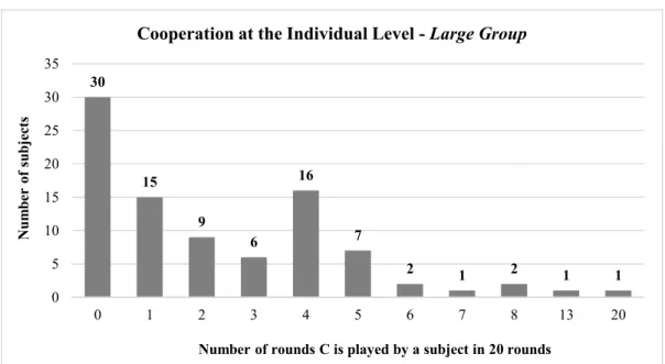 Figure 9. Distribution of playing C throughout the game (n=30)