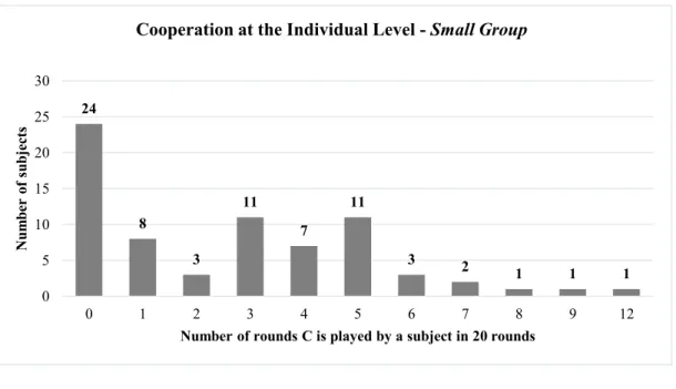 Figure 10. Distribution of playing C throughout the game (n=6)