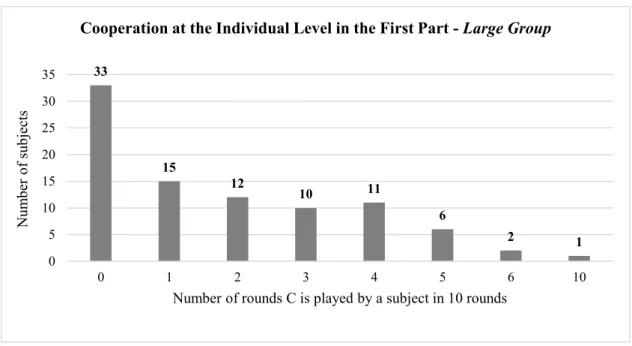 Figure 12. Distribution of playing C in the first part (n=6)