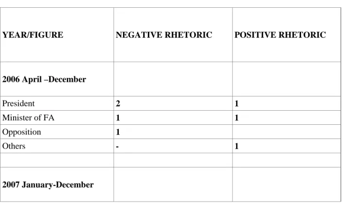 Table  2. Azerbaijan's Negative and Positive Rhetoric 